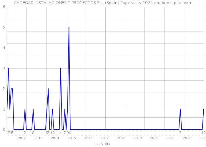 CADEGAS INSTALACIONES Y PROYECTOS S.L. (Spain) Page visits 2024 