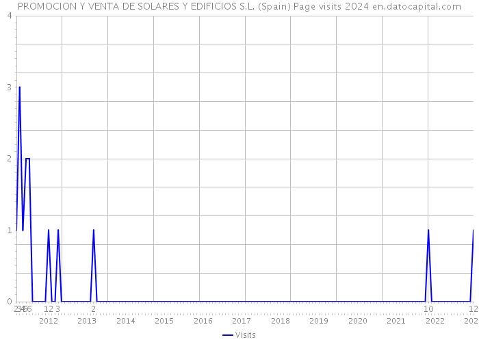 PROMOCION Y VENTA DE SOLARES Y EDIFICIOS S.L. (Spain) Page visits 2024 