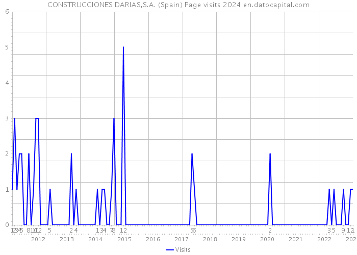 CONSTRUCCIONES DARIAS,S.A. (Spain) Page visits 2024 