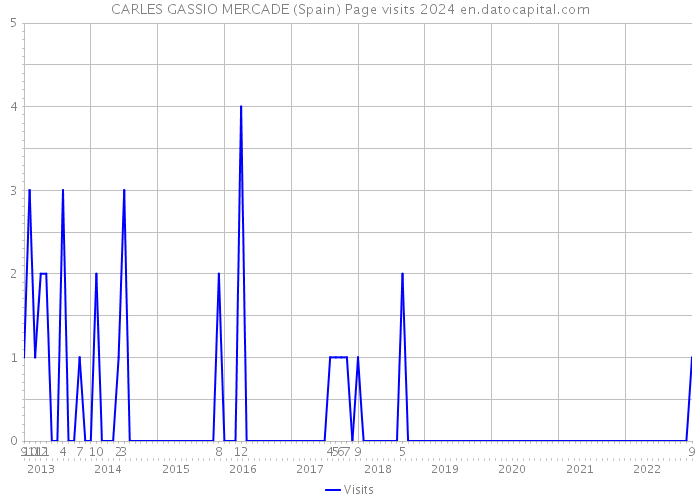 CARLES GASSIO MERCADE (Spain) Page visits 2024 