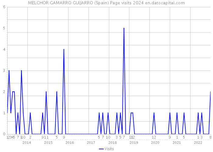 MELCHOR GAMARRO GUIJARRO (Spain) Page visits 2024 