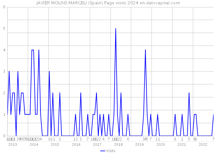 JAVIER MOLINS MARGELI (Spain) Page visits 2024 