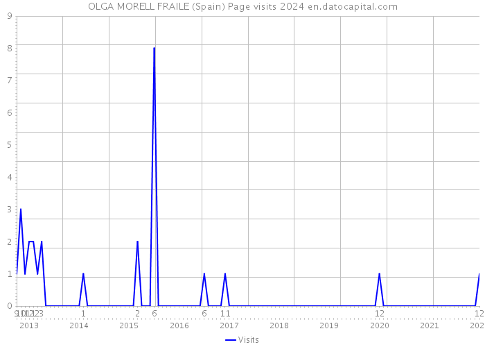 OLGA MORELL FRAILE (Spain) Page visits 2024 