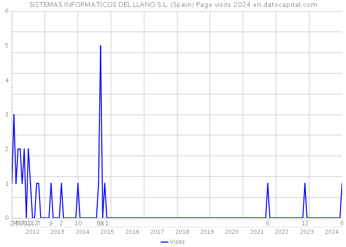 SISTEMAS INFORMATICOS DEL LLANO S.L. (Spain) Page visits 2024 