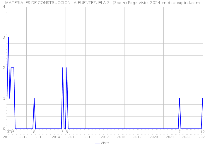 MATERIALES DE CONSTRUCCION LA FUENTEZUELA SL (Spain) Page visits 2024 