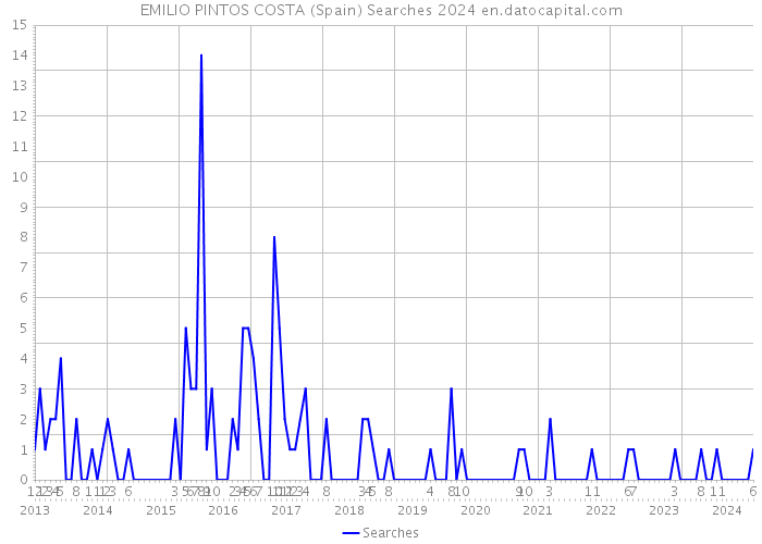 EMILIO PINTOS COSTA (Spain) Searches 2024 