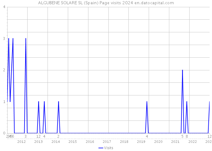 ALGUBENE SOLARE SL (Spain) Page visits 2024 