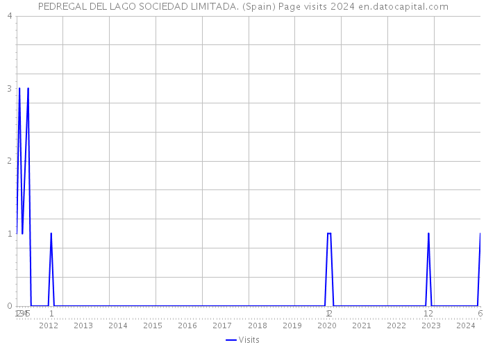 PEDREGAL DEL LAGO SOCIEDAD LIMITADA. (Spain) Page visits 2024 