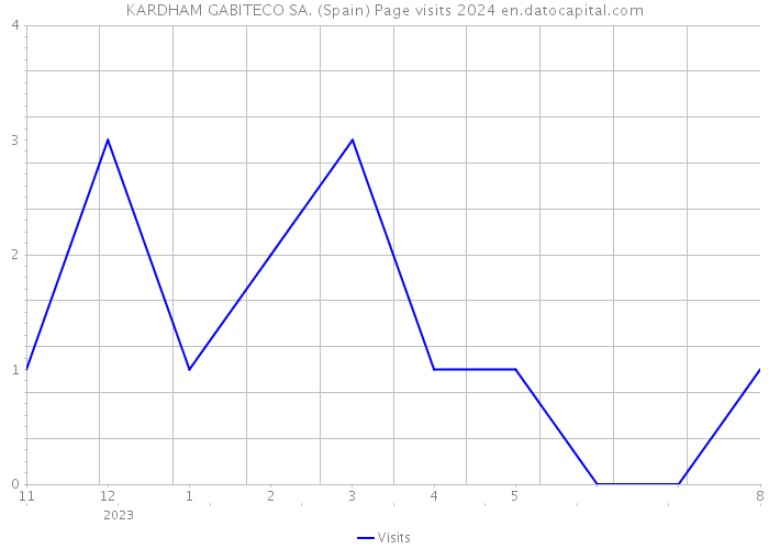 KARDHAM GABITECO SA. (Spain) Page visits 2024 