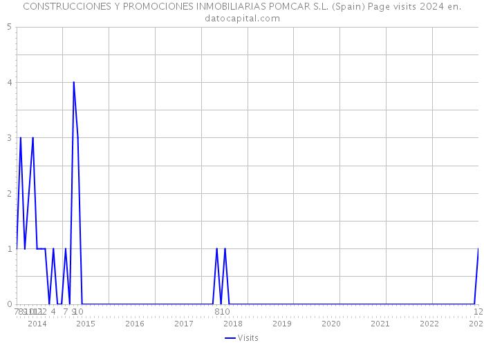 CONSTRUCCIONES Y PROMOCIONES INMOBILIARIAS POMCAR S.L. (Spain) Page visits 2024 