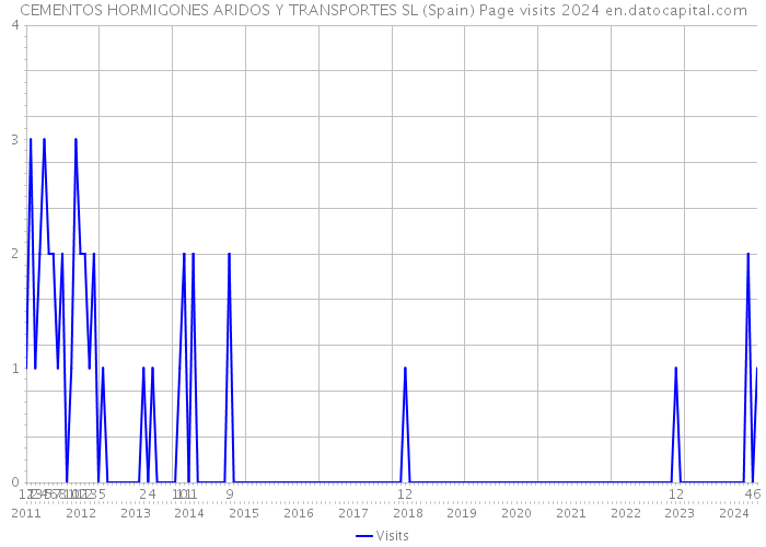 CEMENTOS HORMIGONES ARIDOS Y TRANSPORTES SL (Spain) Page visits 2024 