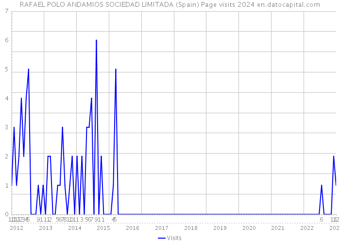 RAFAEL POLO ANDAMIOS SOCIEDAD LIMITADA (Spain) Page visits 2024 