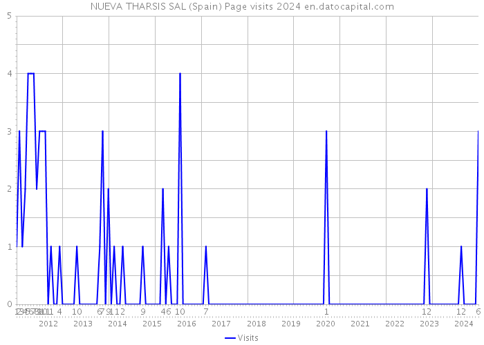 NUEVA THARSIS SAL (Spain) Page visits 2024 