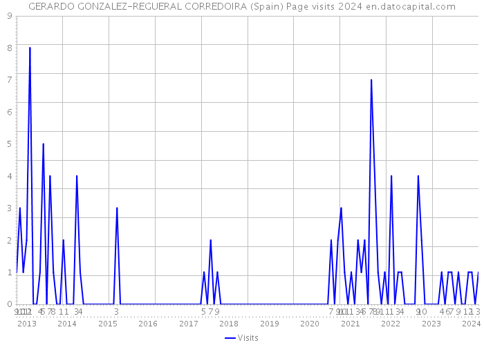 GERARDO GONZALEZ-REGUERAL CORREDOIRA (Spain) Page visits 2024 
