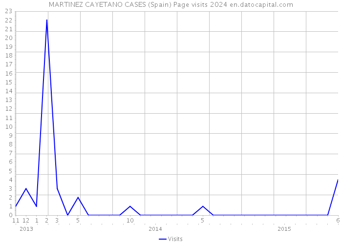 MARTINEZ CAYETANO CASES (Spain) Page visits 2024 