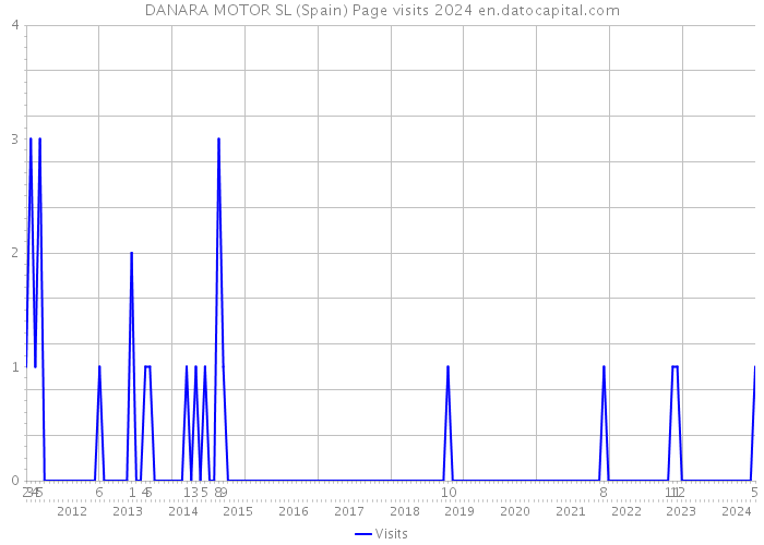 DANARA MOTOR SL (Spain) Page visits 2024 