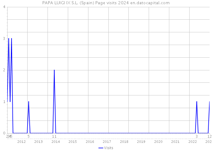 PAPA LUIGI IX S.L. (Spain) Page visits 2024 