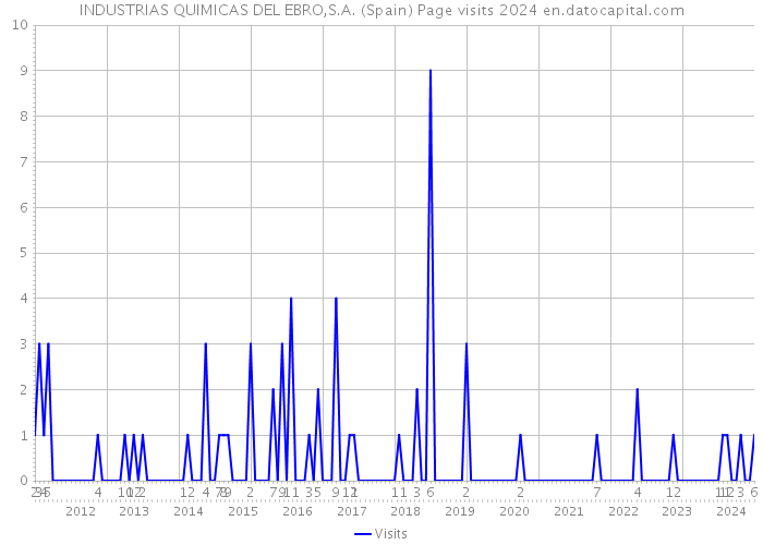 INDUSTRIAS QUIMICAS DEL EBRO,S.A. (Spain) Page visits 2024 