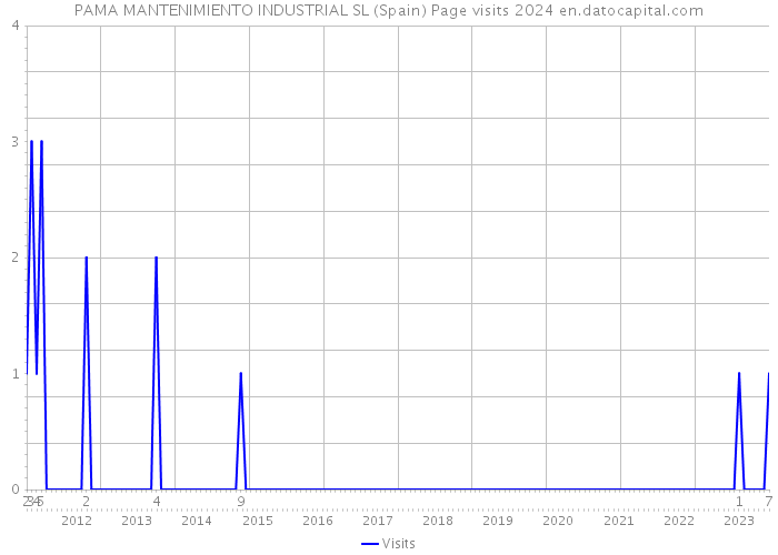 PAMA MANTENIMIENTO INDUSTRIAL SL (Spain) Page visits 2024 
