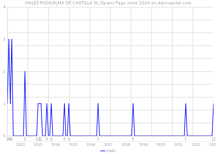 VIALES PADASILMA DE CASTILLA SL (Spain) Page visits 2024 