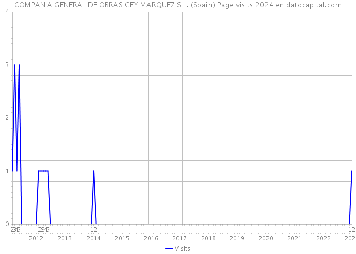 COMPANIA GENERAL DE OBRAS GEY MARQUEZ S.L. (Spain) Page visits 2024 