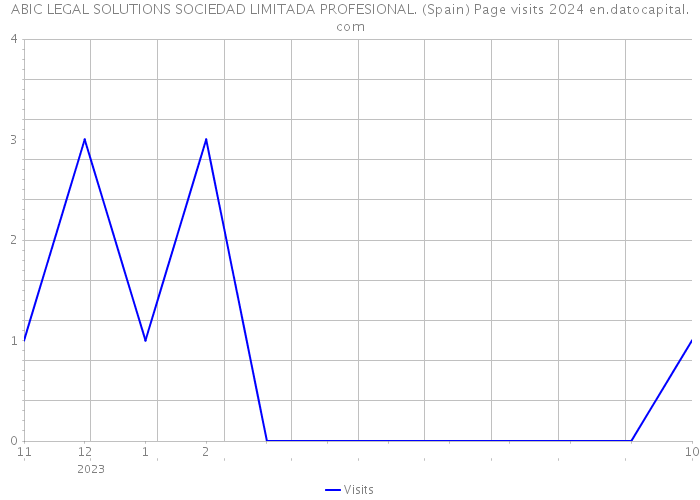 ABIC LEGAL SOLUTIONS SOCIEDAD LIMITADA PROFESIONAL. (Spain) Page visits 2024 