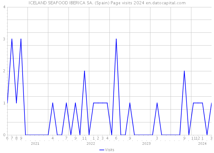 ICELAND SEAFOOD IBERICA SA. (Spain) Page visits 2024 