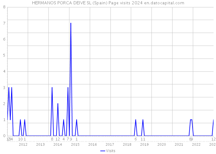 HERMANOS PORCA DEIVE SL (Spain) Page visits 2024 