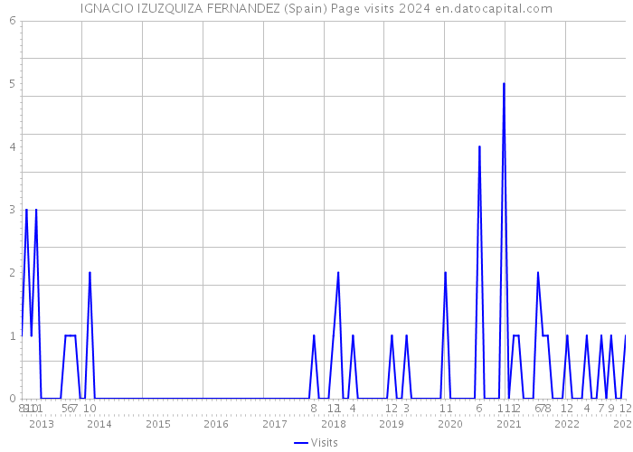 IGNACIO IZUZQUIZA FERNANDEZ (Spain) Page visits 2024 