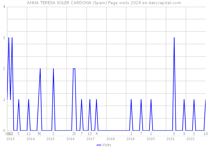 ANNA TERESA SOLER CARDONA (Spain) Page visits 2024 