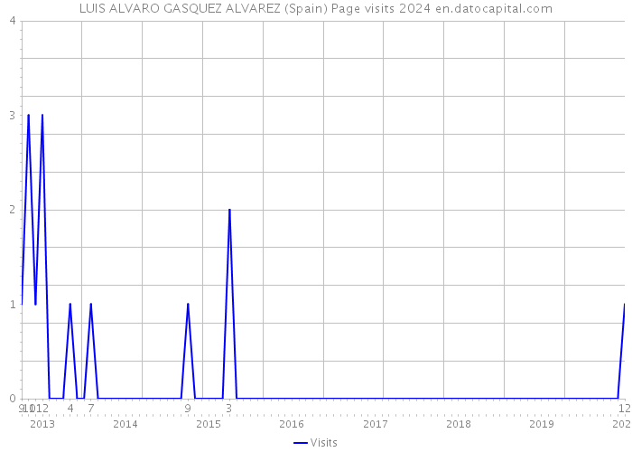 LUIS ALVARO GASQUEZ ALVAREZ (Spain) Page visits 2024 