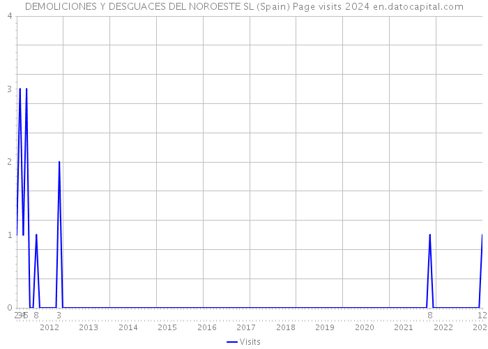 DEMOLICIONES Y DESGUACES DEL NOROESTE SL (Spain) Page visits 2024 