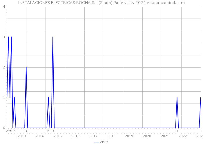 INSTALACIONES ELECTRICAS ROCHA S.L (Spain) Page visits 2024 