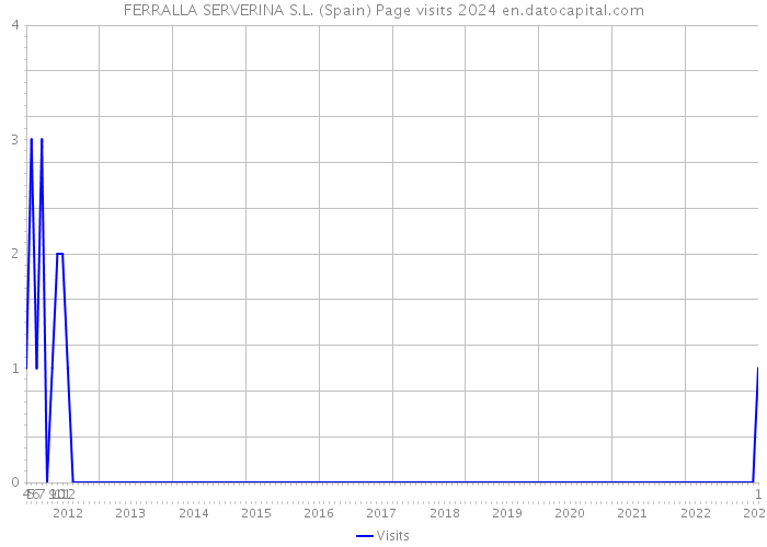 FERRALLA SERVERINA S.L. (Spain) Page visits 2024 