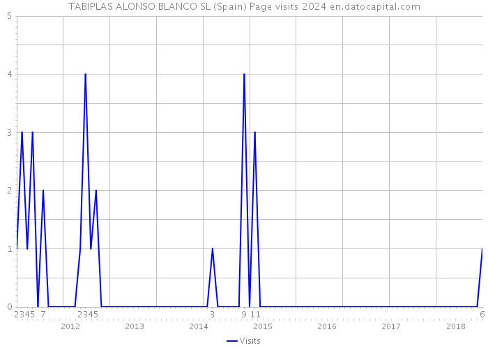 TABIPLAS ALONSO BLANCO SL (Spain) Page visits 2024 