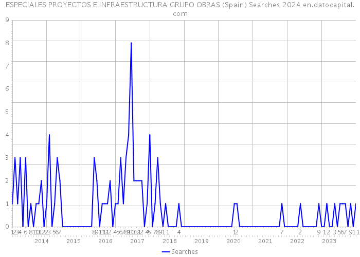 ESPECIALES PROYECTOS E INFRAESTRUCTURA GRUPO OBRAS (Spain) Searches 2024 