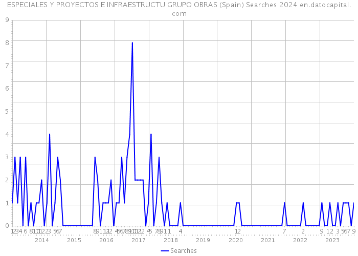 ESPECIALES Y PROYECTOS E INFRAESTRUCTU GRUPO OBRAS (Spain) Searches 2024 