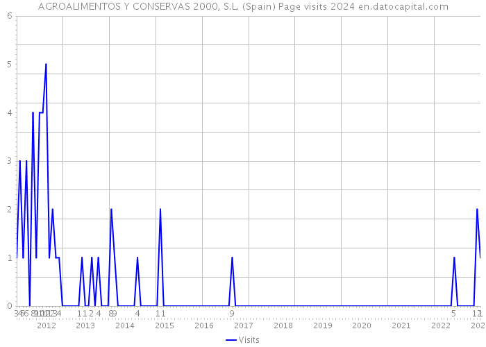 AGROALIMENTOS Y CONSERVAS 2000, S.L. (Spain) Page visits 2024 