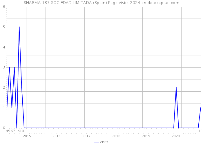 SHARMA 137 SOCIEDAD LIMITADA (Spain) Page visits 2024 