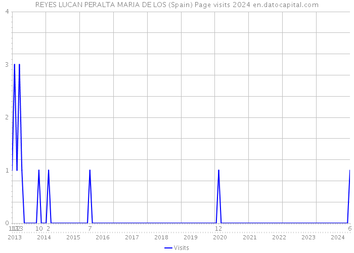 REYES LUCAN PERALTA MARIA DE LOS (Spain) Page visits 2024 