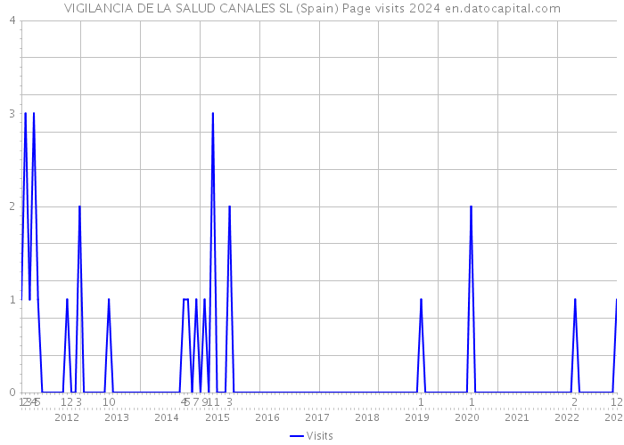 VIGILANCIA DE LA SALUD CANALES SL (Spain) Page visits 2024 