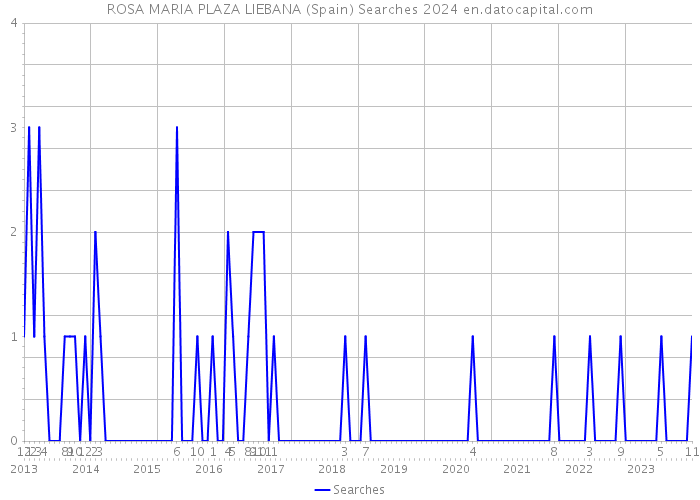 ROSA MARIA PLAZA LIEBANA (Spain) Searches 2024 