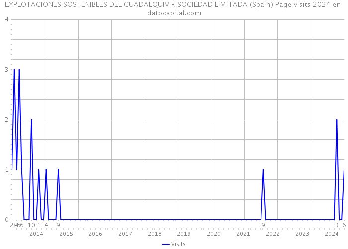 EXPLOTACIONES SOSTENIBLES DEL GUADALQUIVIR SOCIEDAD LIMITADA (Spain) Page visits 2024 
