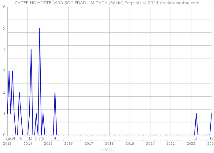CATERING HOSTELVIRA SOCIEDAD LIMITADA (Spain) Page visits 2024 