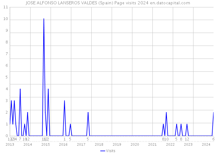 JOSE ALFONSO LANSEROS VALDES (Spain) Page visits 2024 