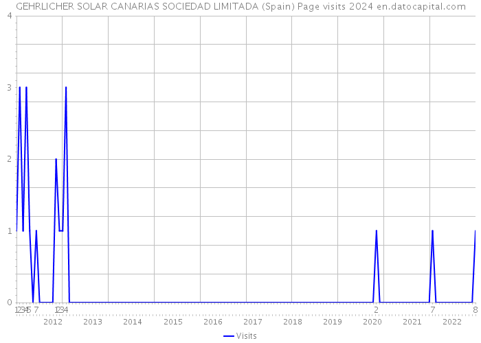 GEHRLICHER SOLAR CANARIAS SOCIEDAD LIMITADA (Spain) Page visits 2024 