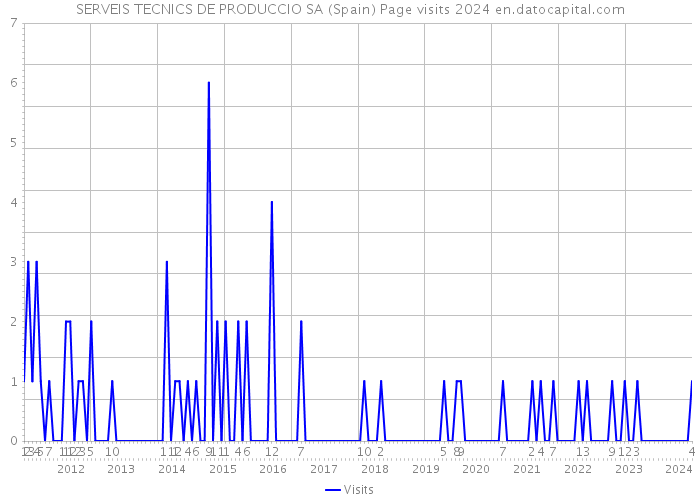 SERVEIS TECNICS DE PRODUCCIO SA (Spain) Page visits 2024 