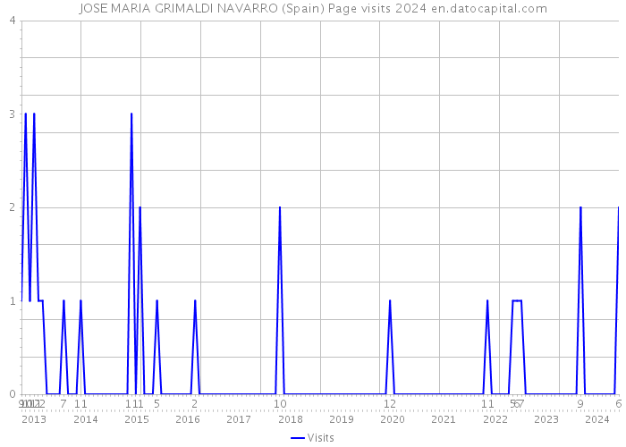 JOSE MARIA GRIMALDI NAVARRO (Spain) Page visits 2024 