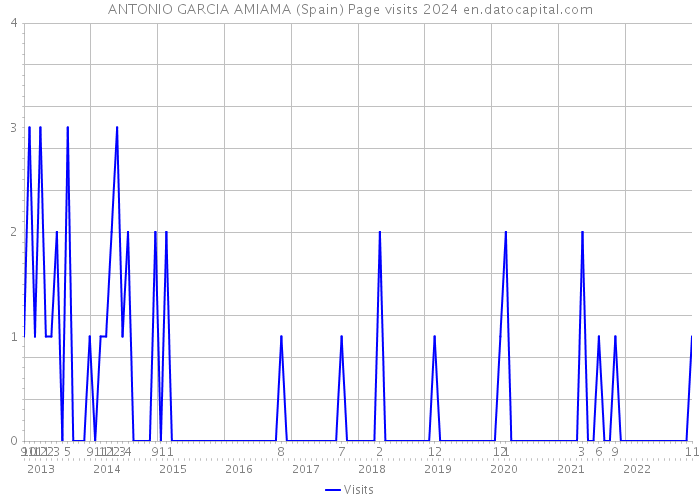 ANTONIO GARCIA AMIAMA (Spain) Page visits 2024 