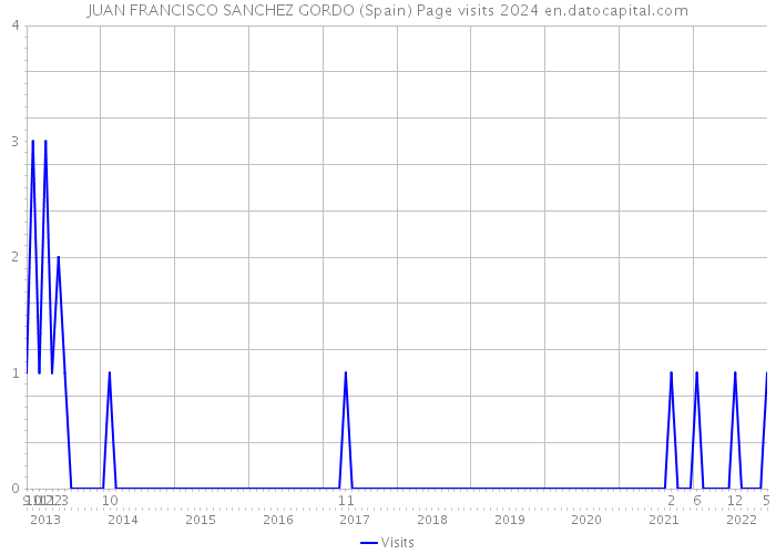 JUAN FRANCISCO SANCHEZ GORDO (Spain) Page visits 2024 